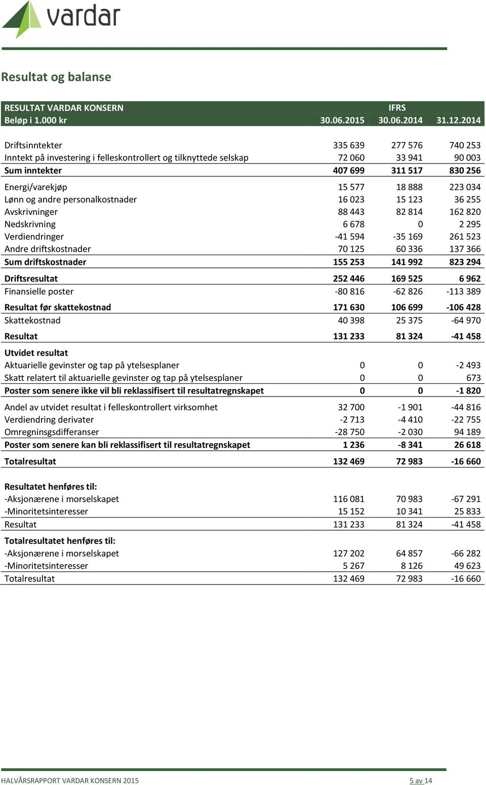 223 034 Lønn og andre personalkostnader 16 023 15 123 36 255 Avskrivninger 88 443 82 814 162 820 Nedskrivning 6 678 0 2 295 Verdiendringer -41 594-35 169 261 523 Andre driftskostnader 70 125 60 336