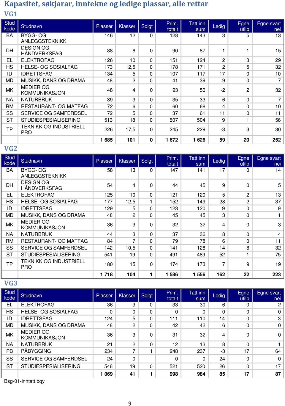 2 3 29 HS HELSE OG SOSIALFAG 173 12,5 0 178 171 2 5 32 ID IDRETTSFAG 134 5 0 107 117 17 0 10 MD MUSIKK, DANS OG DRAMA 48 2 0 41 39 9 0 7 MK MEDIER OG KOMMUNIKASJON 48 4 0 93 50 2 2 32 NA NATURBRUK 39