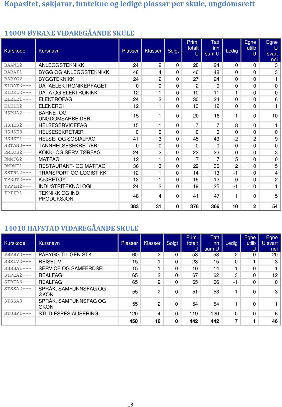 ELDEL2 DATA OG ELEKTRONIKK 12 0 11 1 0 0 ELELE1 ELEKTROFAG 24 2 0 30 24 0 0 6 ELELE2 ELENERGI 12 3 12 0 0 1 HSBUA2 BARNE OG utilb U U svart nei 15 1 0 20 16 0 UNGDOMSARBEIDER HSHES2 HELSESERVICEFAG