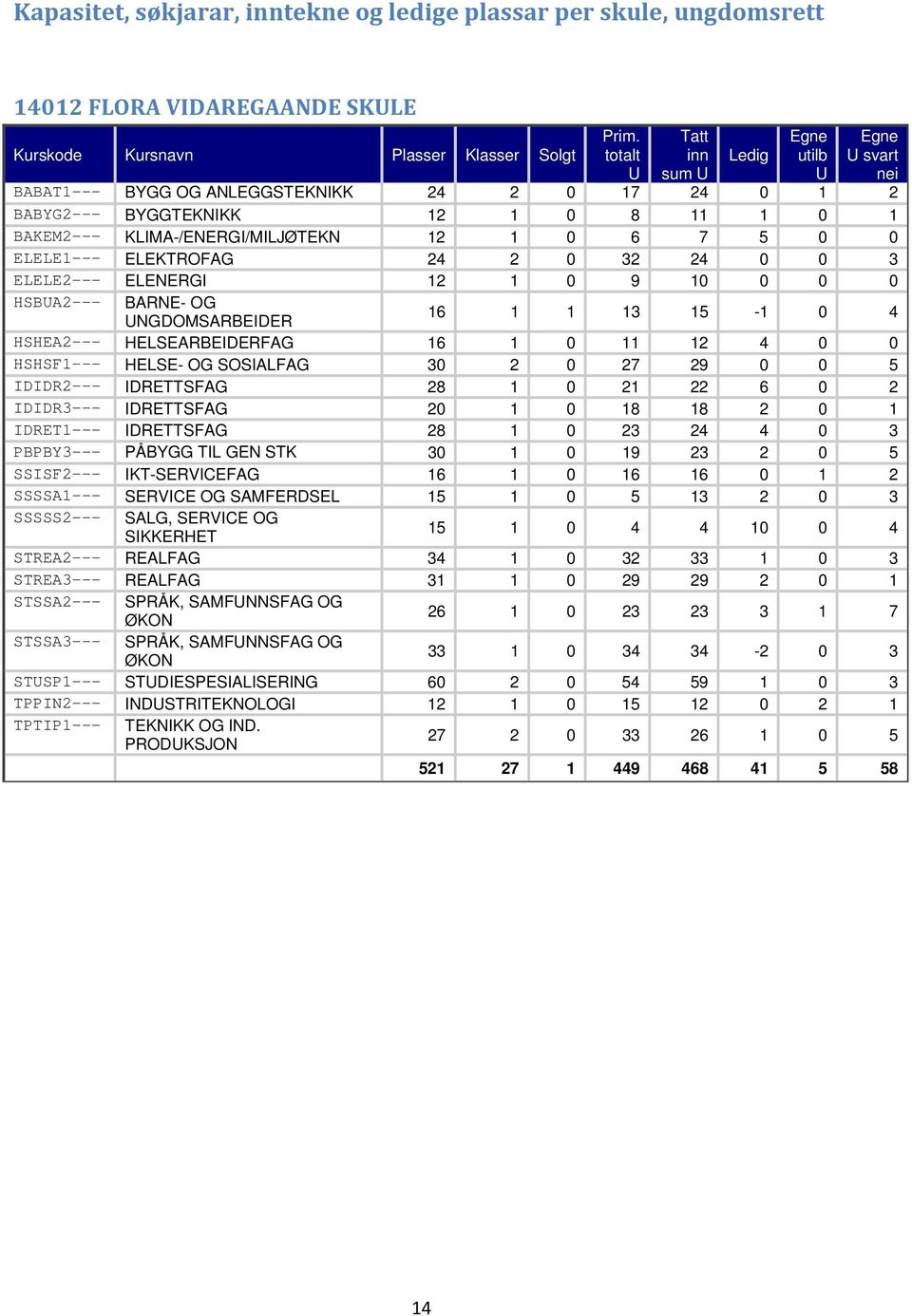 24 0 0 3 ELELE2 ELENERGI 12 1 0 9 10 0 0 0 HSBUA2 BARNE OG 16 1 1 13 15 1 0 4 UNGDOMSARBEIDER HSHEA2 HELSEARBEIDERFAG 16 1 12 4 0 0 HSHSF1 HELSE OG SOSIALFAG 30 2 0 27 29 0 0 5 IDIDR2 IDRETTSFAG 28 1