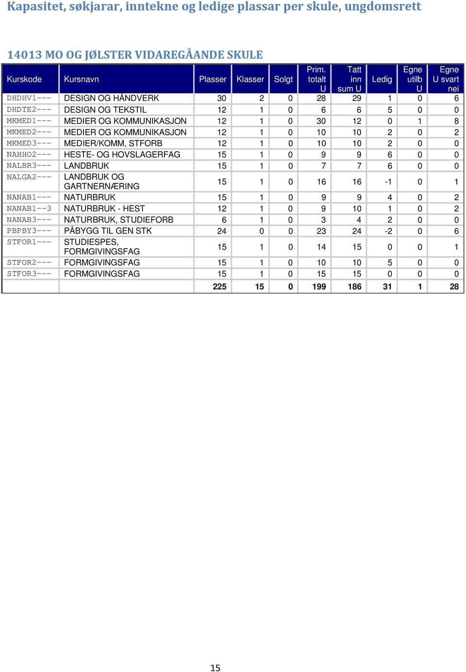 KOMMUNIKASJON 12 0 10 2 0 2 MKMED3 MEDIER/KOMM, STFORB 12 0 10 2 0 0 NAHHO2 HESTE OG HOVSLAGERFAG 15 1 0 9 9 6 0 0 NALBR3 LANDBRUK 15 1 0 7 7 6 0 0 NALGA2 LANDBRUK OG 15 6 16 GARTNERNÆRING NANAB1