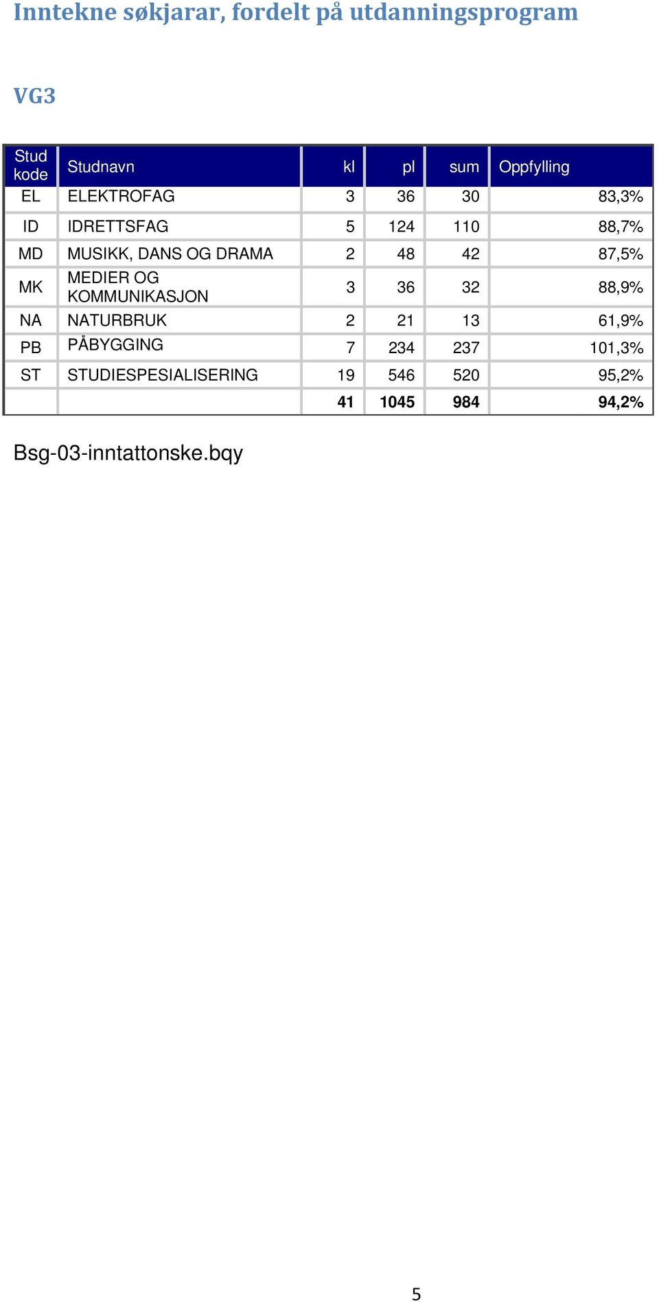 87,5% MK MEDIER OG KOMMUNIKASJON 3 36 32 88,9% NA NATURBRUK 2 21 13 61,9% PB PÅBYGGING 7 234