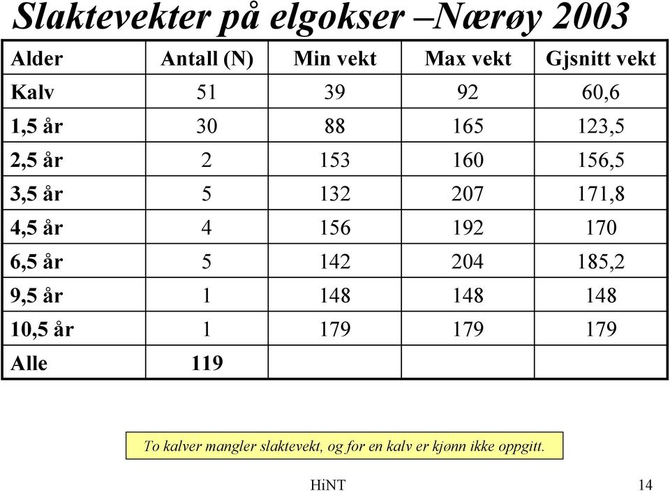 171,8 4,5 år 4 156 192 170 6,5 år 5 142 204 185,2 9,5 år 1 148 148 148 10,5 år 1 179