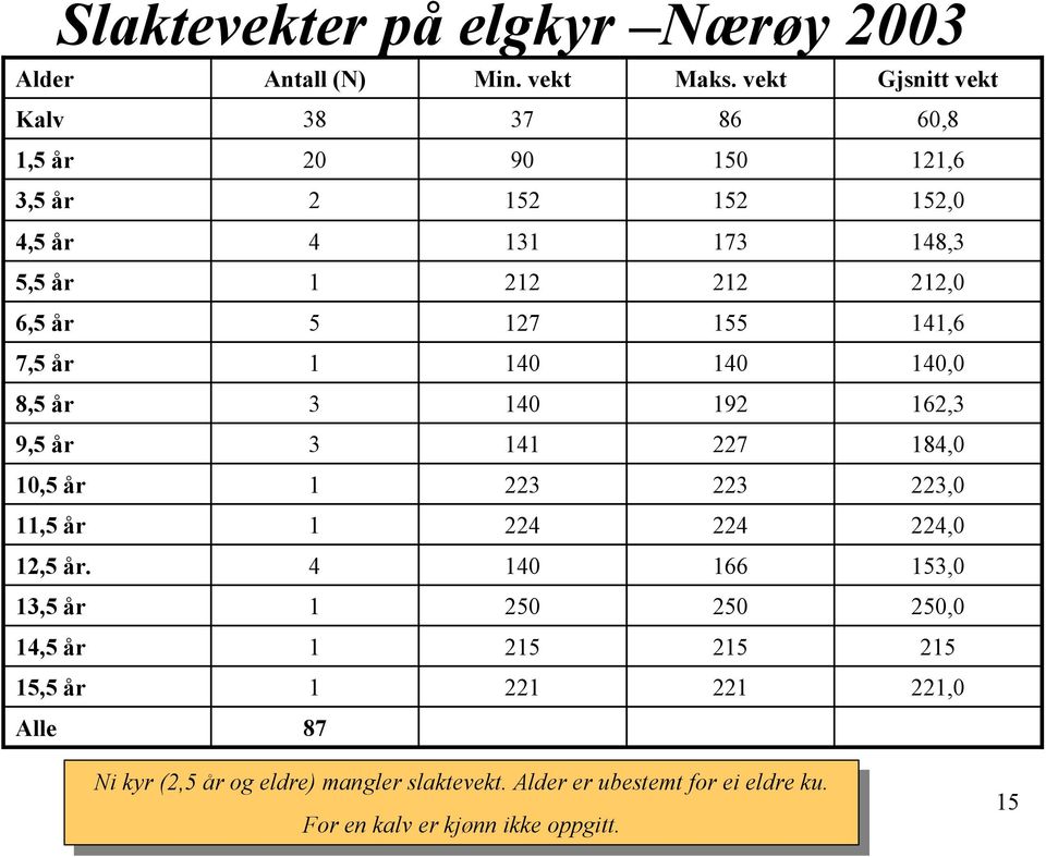 140,0 8,5 år 3 140 192 162,3 9,5 år 3 141 227 184,0 10,5 år 1 223 223 223,0 11,5 år 1 224 224 224,0 12,5 år.