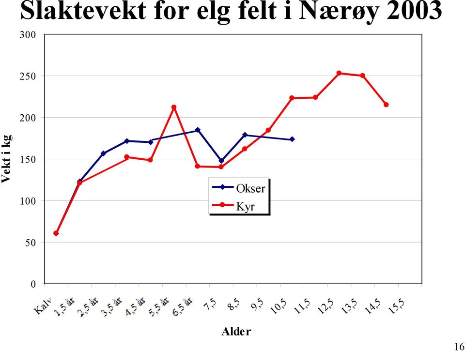 50 0 Kalv 7,5 8,5 9,5 10,5 11,5