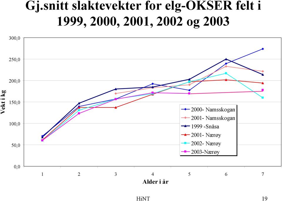 50,0 2000- Namsskogan 2001- Namsskogan 1999 -Snåsa 2001-