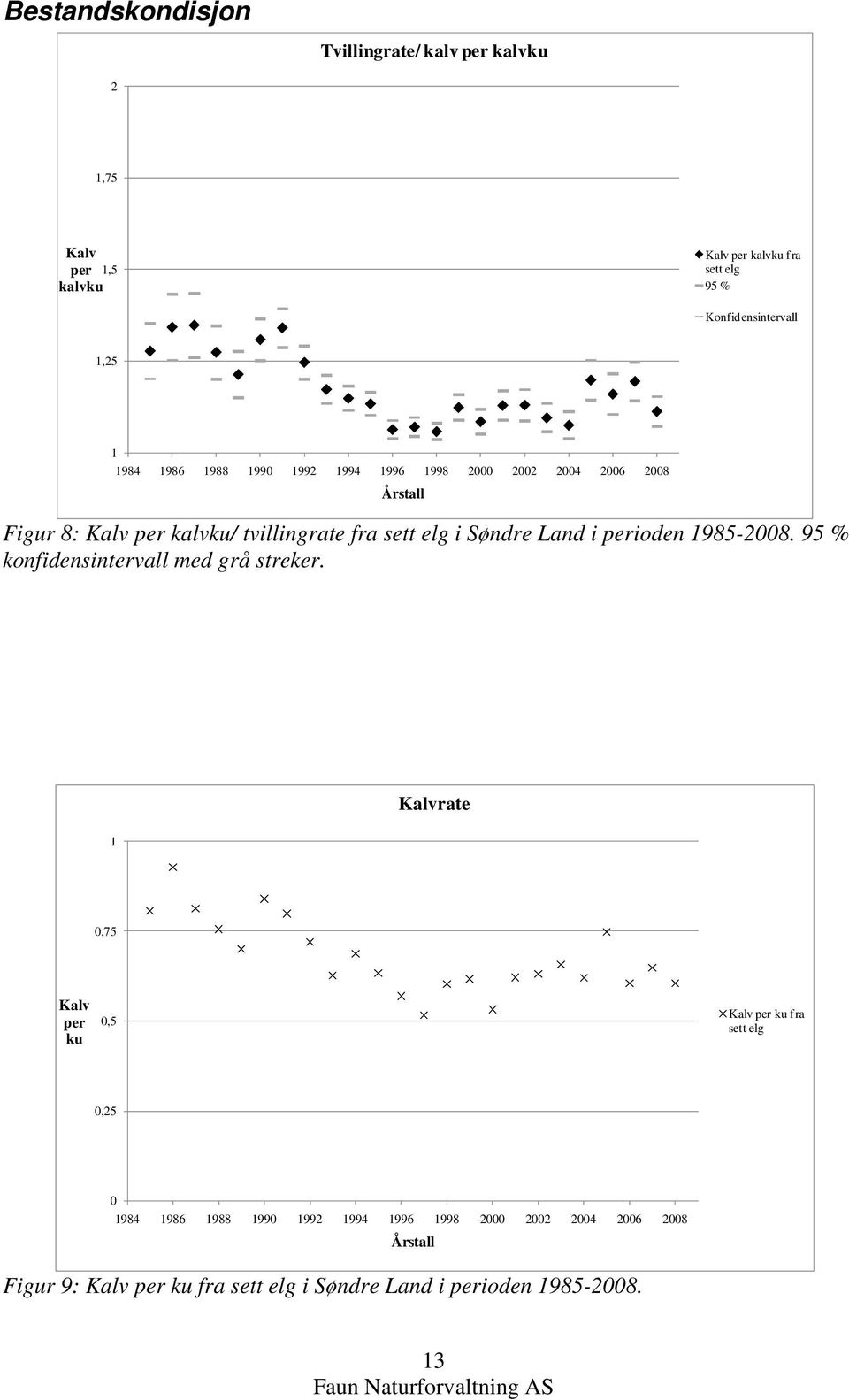 Søndre Land i perioden 1985-28. 95 % konfidensintervall med grå streker.