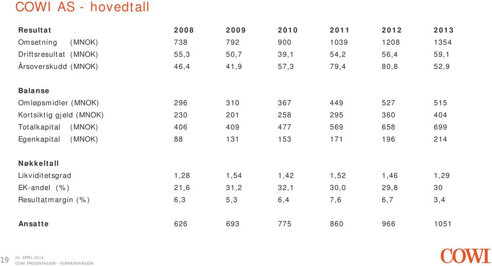 230 201 258 295 360 404 Totalkapital (MNOK) 406 409 477 569 658 699 Egenkapital (MNOK) 88 131 153 171 196 214 Nøkkeltall Likviditetsgrad 1,28