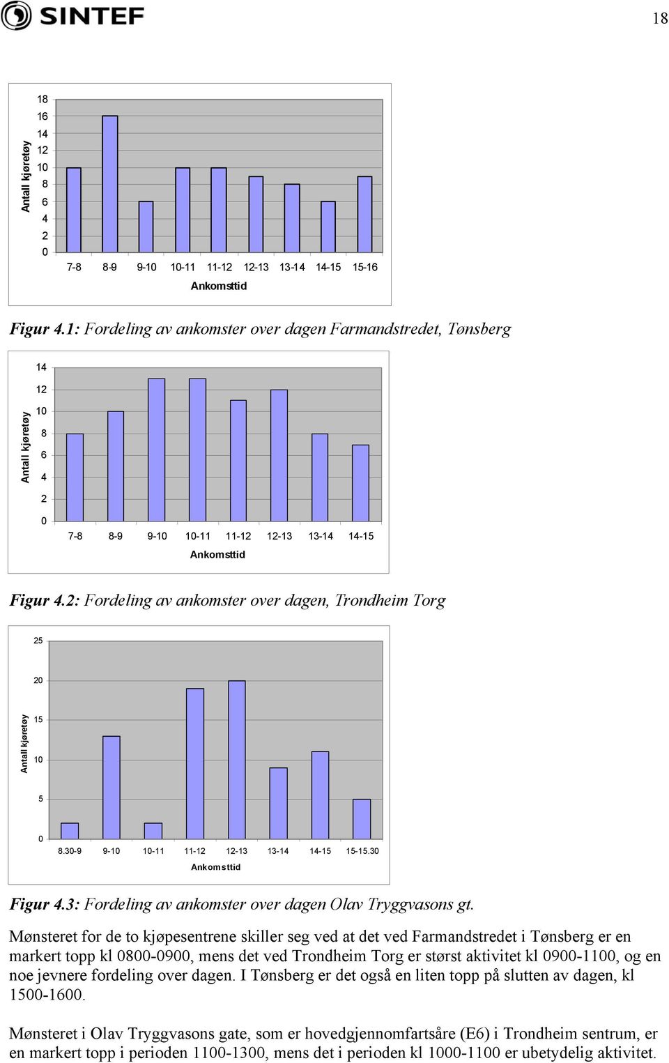 2: Fordeling av ankomster over dagen, Trondheim Torg 25 20 Antall kjøretøy 15 10 5 0 8.30-9 9-10 10-11 11-12 12-13 13-14 14-15 15-15.30 Ankomsttid Figur 4.