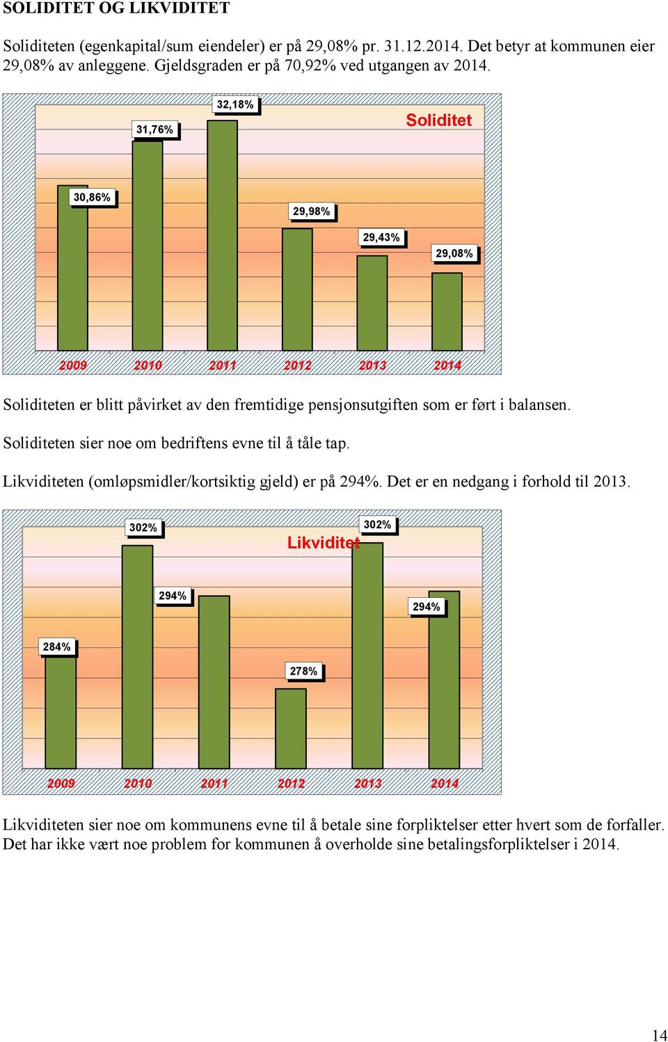 Soliditeten sier noe om bedriftens evne til å tåle tap. Likviditeten (omløpsmidler/kortsiktig gjeld) er på 294%. Det er en nedgang i forhold til 2013.