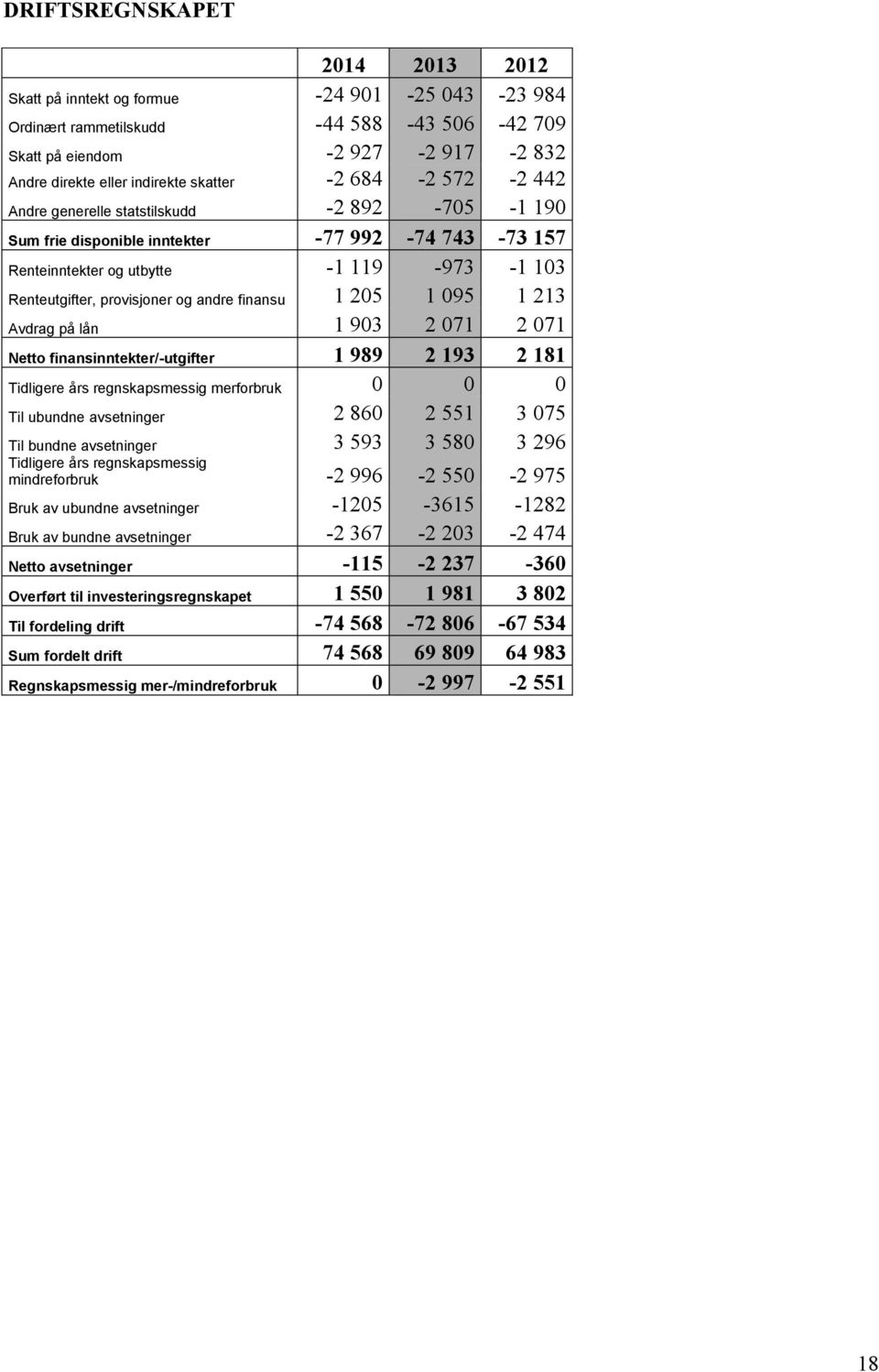 finansu 1 205 1 095 1 213 Avdrag på lån 1 903 2 071 2 071 Netto finansinntekter/-utgifter 1 989 2 193 2 181 Tidligere års regnskapsmessig merforbruk 0 0 0 Til ubundne avsetninger 2 860 2 551 3 075