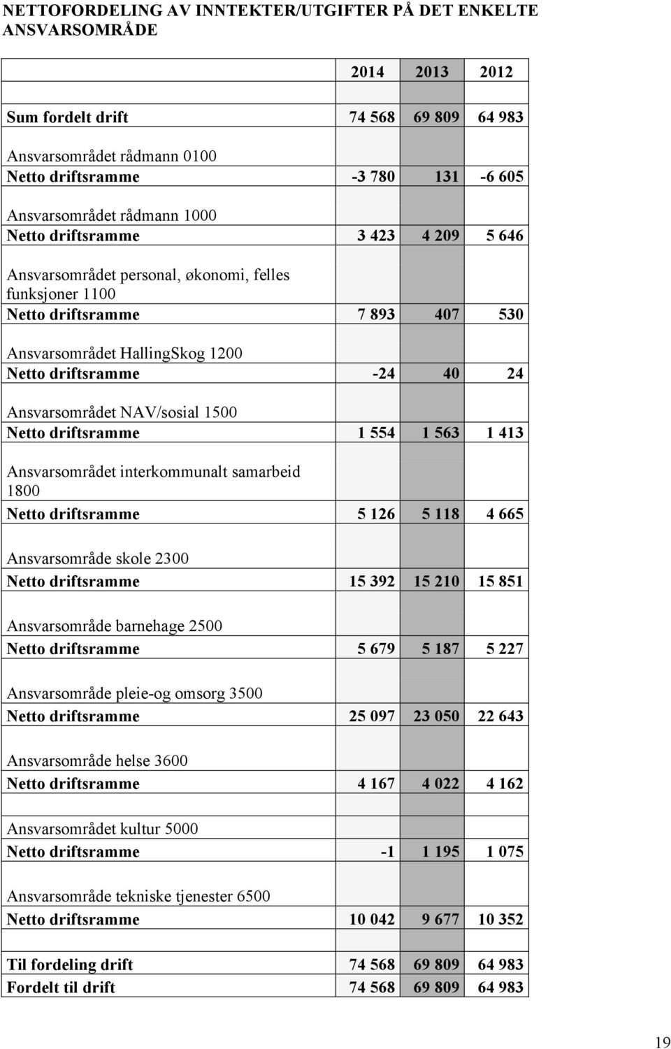 Ansvarsområdet NAV/sosial 1500 Netto driftsramme 1 554 1 563 1 413 Ansvarsområdet interkommunalt samarbeid 1800 Netto driftsramme 5 126 5 118 4 665 Ansvarsområde skole 2300 Netto driftsramme 15 392