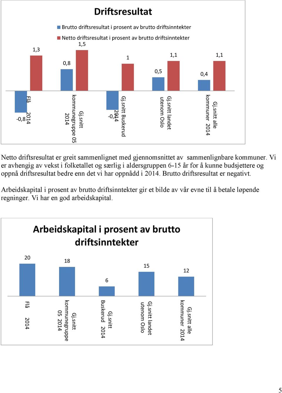 Vi er avhengig av vekst i folketallet og særlig i aldersgruppen 6-15 år for å kunne budsjettere og oppnå driftsresultat bedre enn det vi har oppnådd i 2014. Brutto driftsresultat er negativt.