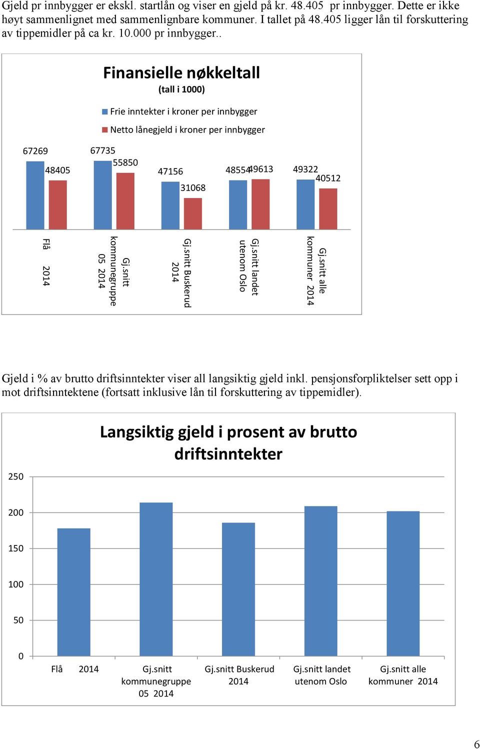 . Finansielle nøkkeltall (tall i 1000) Frie inntekter i kroner per innbygger Netto lånegjeld i kroner per innbygger 67269 67735 48405 55850 47156 4855449613 49322 40512 31068 Flå 2014 Gj.