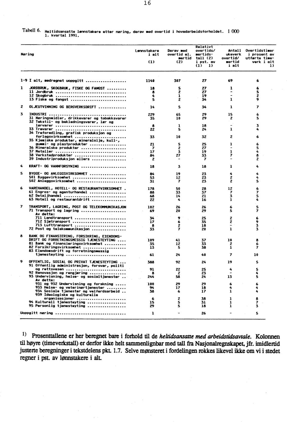 av mertid verk i alt (1) 1) i alt 1) 19 I alt, medregnet uoppgitt 1140 307 1 JORDBRUK, SKOGBRUK, FISKE OG FANGST 18 5 11 Jordbruk a 2 12 Skogbruk 4 1 13 Fiske og fangst s 2 2 OLJEUTVINNING OG