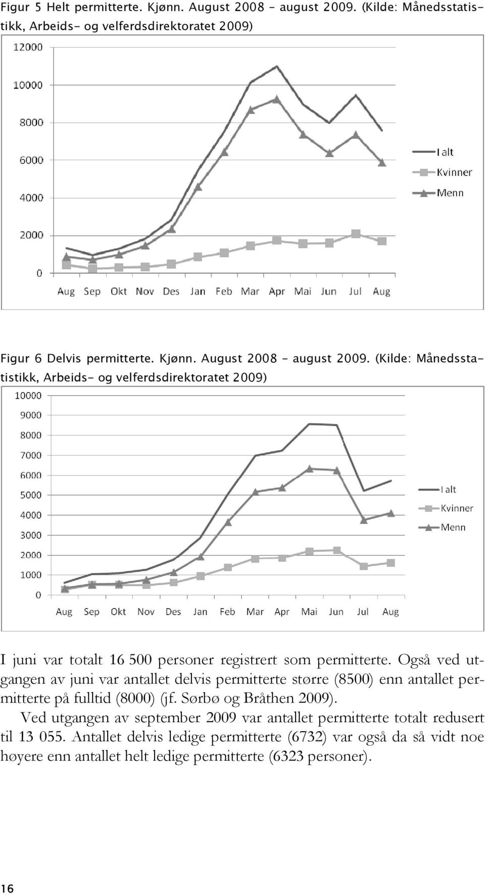 (Kilde: Månedsstatistikk, Arbeids- og velferdsdirektoratet 2009) I juni var totalt 16 500 personer registrert som permitterte.