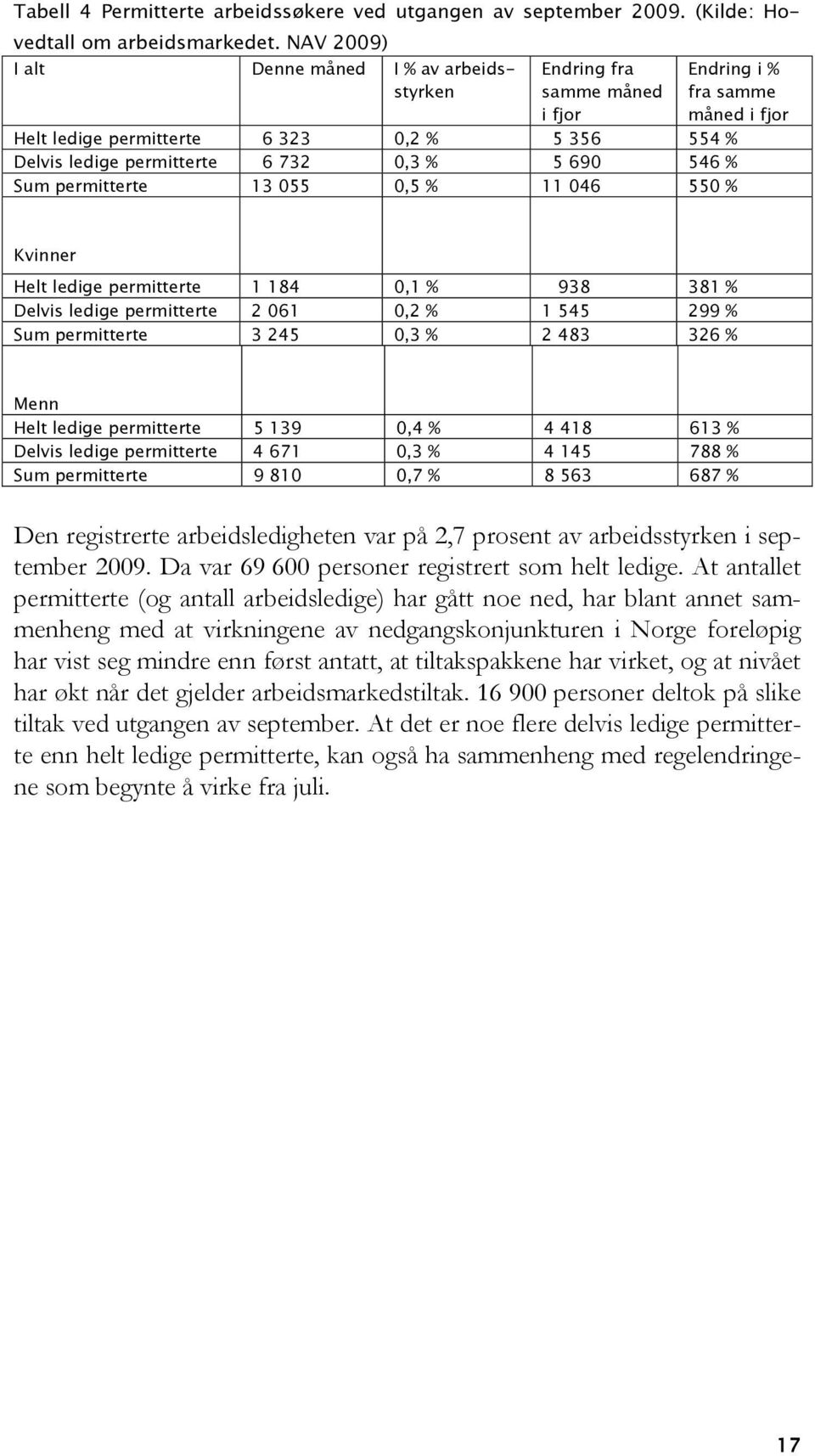 % 5 690 546 % Sum permitterte 13 055 0,5 % 11 046 550 % Kvinner Helt ledige permitterte 1 184 0,1 % 938 381 % Delvis ledige permitterte 2 061 0,2 % 1 545 299 % Sum permitterte 3 245 0,3 % 2 483 326 %