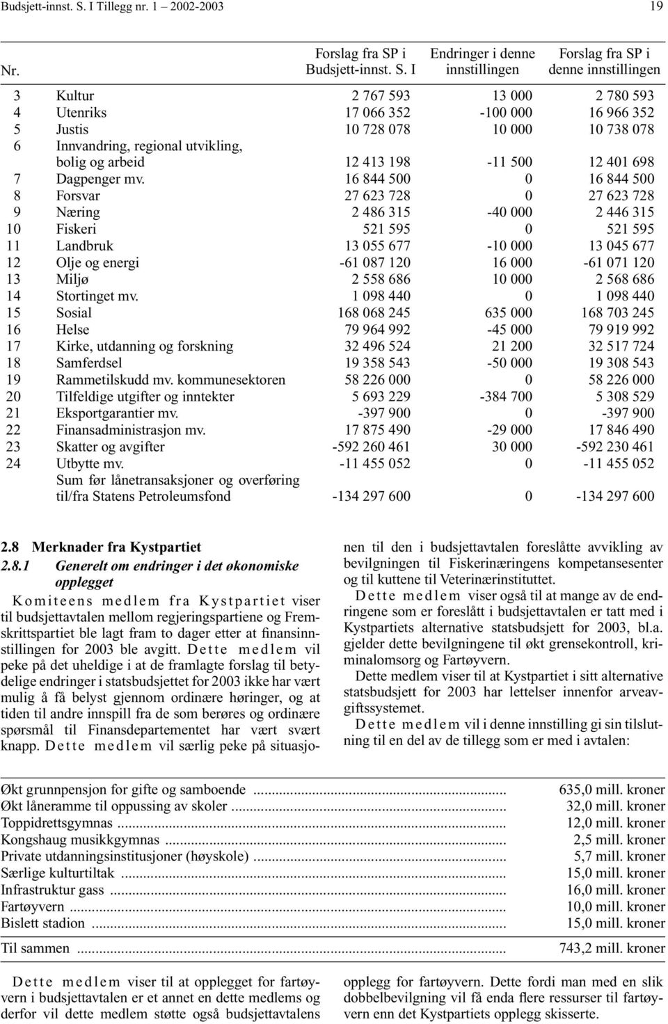 Forslag fra SP i  I Endringer i denne innstillingen Forslag fra SP i denne innstillingen 3 Kultur 2 767 593 13 000 2 780 593 4 Utenriks 17 066 352-100 000 16 966 352 5 Justis 10 728 078 10 000 10 738