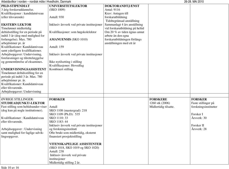 780 arbejdstimer pr. år Kvalifikationer: Kandidatniveau samt yderligere kvalifikationer. Arbejdsopgaver: Undervisning, forelæsninger og tilrettelæggelse og gennemførelse af eksaminer.