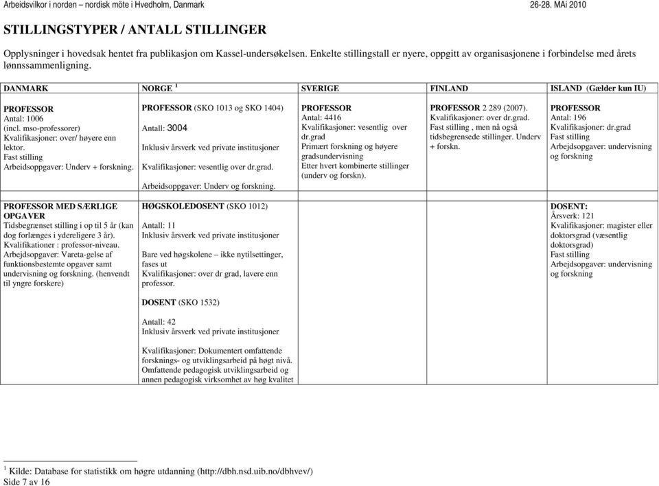 mso-professorer) Kvalifikasjoner: over/ høyere enn lektor. Fast stilling Arbeidsoppgaver: Underv + forskning. PROFESSOR (SKO 1013 og SKO 1404) Antall: 3004 Kvalifikasjoner: vesentlig over dr.grad.