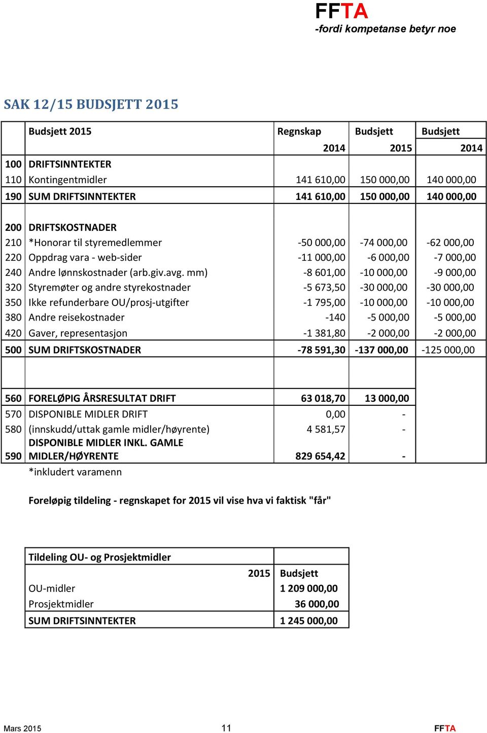 mm) -8 601,00-10 000,00-9 000,00 320 Styremøter og andre styrekostnader -5 673,50-30 000,00-30 000,00 350 Ikke refunderbare OU/prosj-utgifter -1 795,00-10 000,00-10 000,00 380 Andre reisekostnader