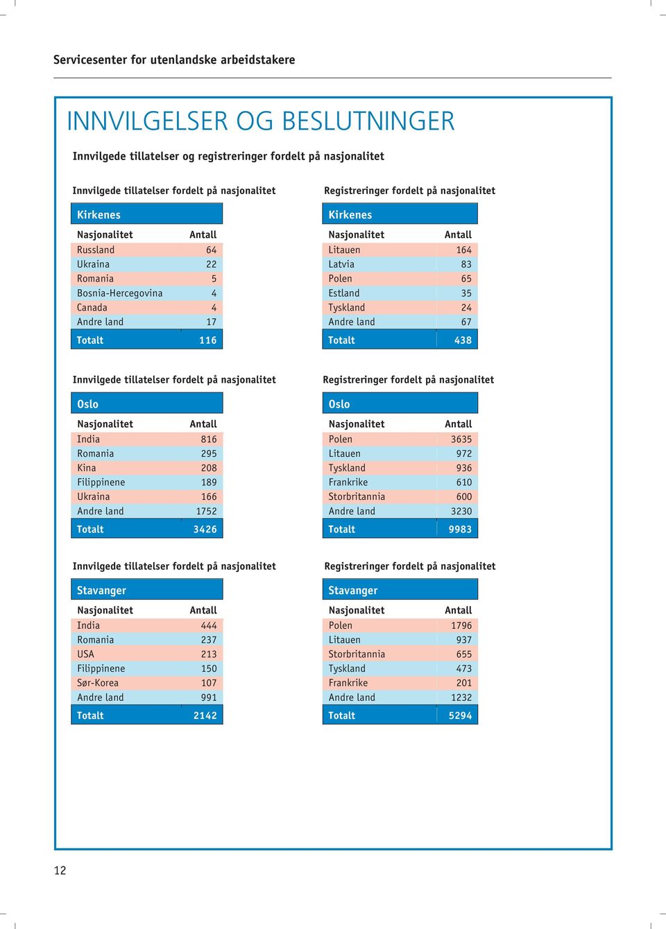 Andre land 17 Andre land 67 Totalt 116 Totalt 438 Innvilgede tillatelser fordelt på nasjonalitet Registreringer fordelt på nasjonalitet Oslo Oslo Nasjonalitet Antall Nasjonalitet Antall India 816