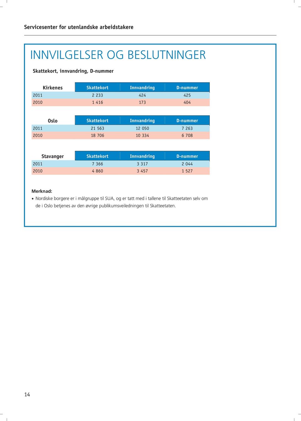10 334 6 708 Stavanger Skattekort Innvandring D-nummer 2011 7 366 3 317 2 044 2010 4 860 3 457 1 527 Merknad: Nordiske borgere er i