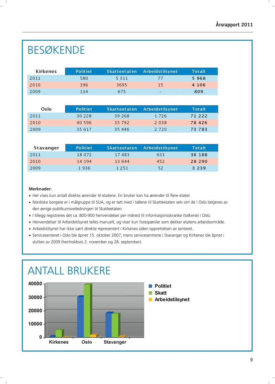 644 452 28 290 2009 1 936 1 251 52 3 239 Merknader: Her vises kun antall direkte ærender til etatene. En bruker kan ha ærender til flere etater.