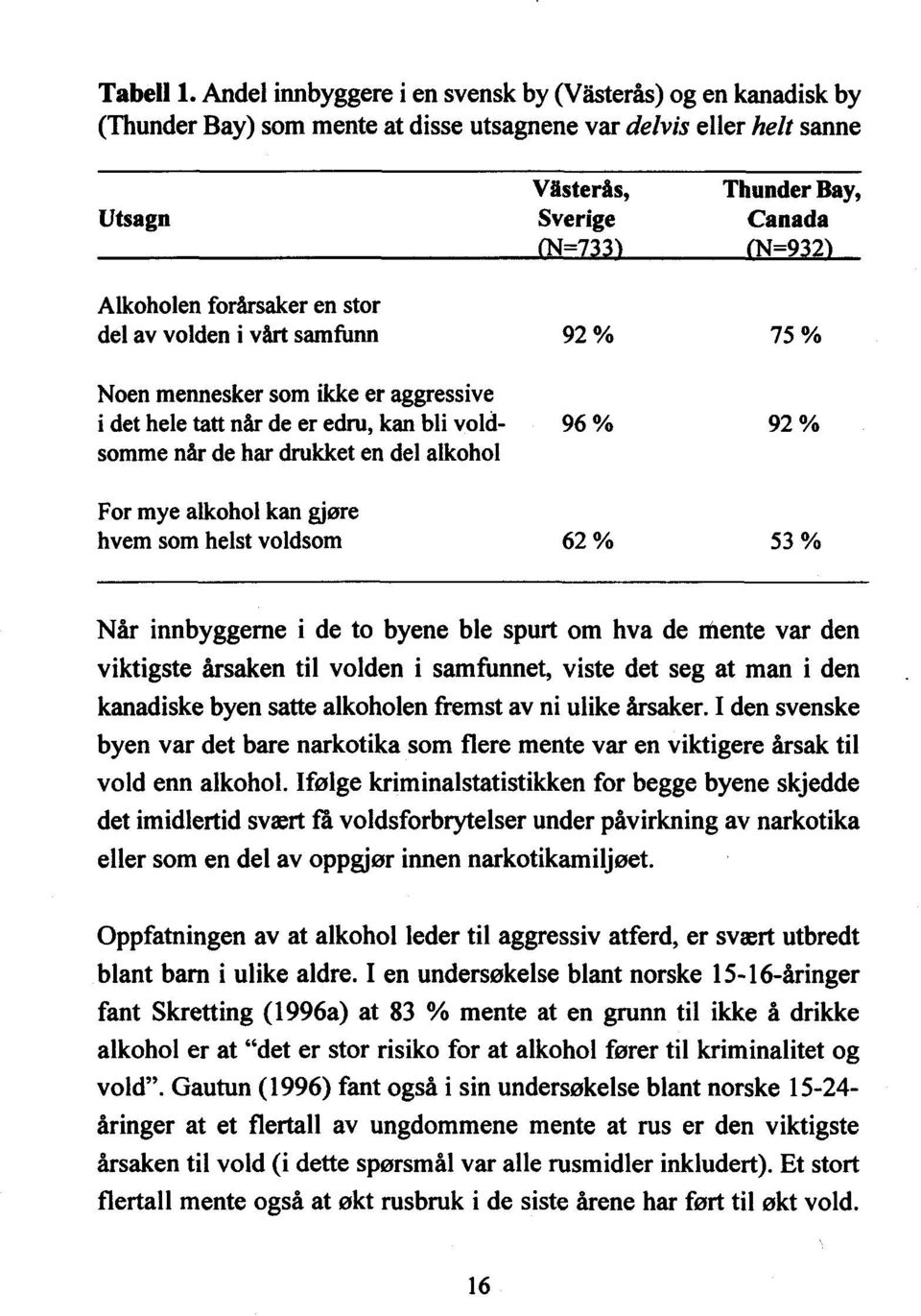 forårsaker en stor del av volden i vårt samfunn 92 % 75 % Noen mennesker som ikke er aggressive i det hele tatt når de er edru, kan bli vold-9somme når de har drukket en del % 92 % alkohol For mye