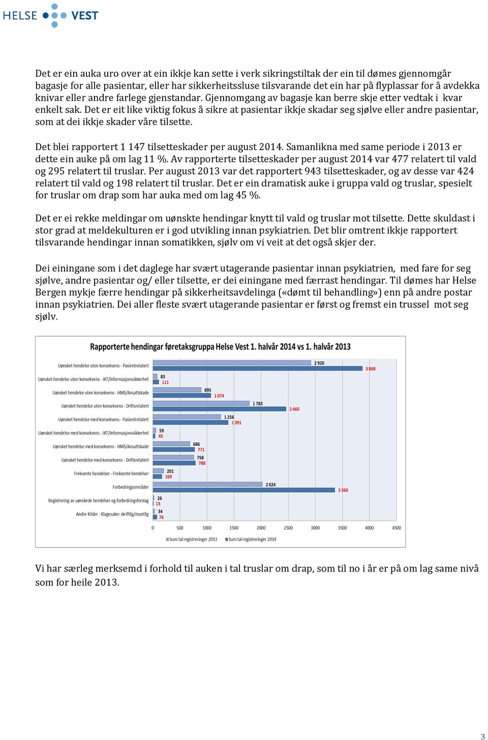 Det er eit like viktig fokus å sikre at pasientar ikkje skadar seg sjølve eller andre pasientar, som at dei ikkje skader våre tilsette. Det blei rapportert 1 147 tilsetteskader per august 2014.