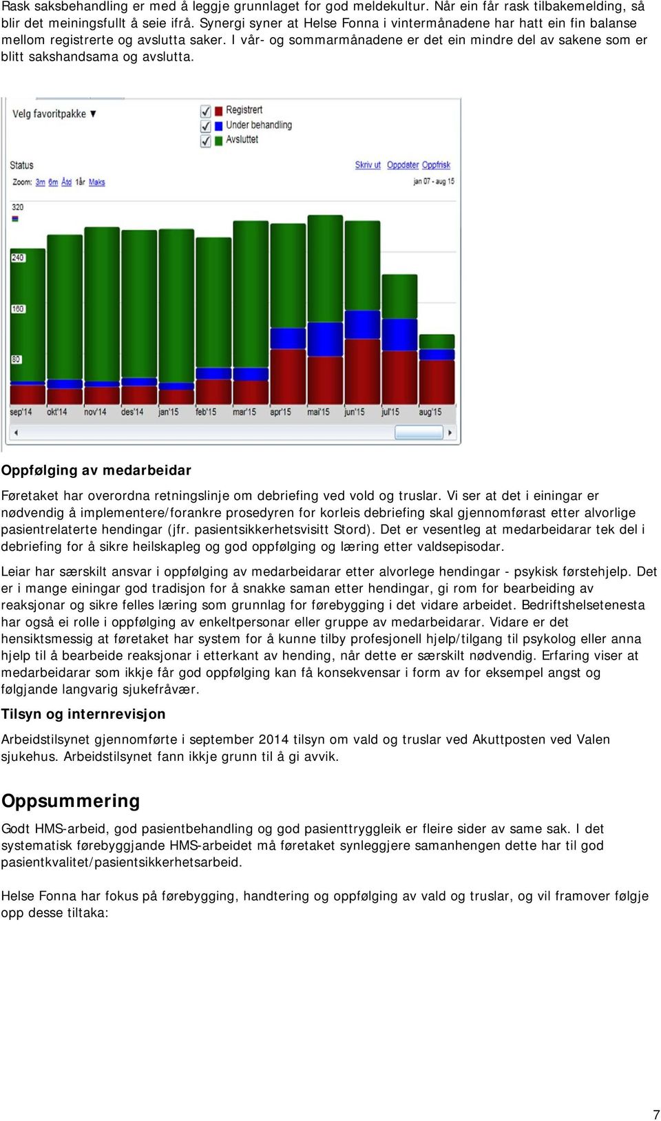 I vår- og sommarmånadene er det ein mindre del av sakene som er blitt sakshandsama og avslutta. Oppfølging av medarbeidar Føretaket har overordna retningslinje om debriefing ved vold og truslar.