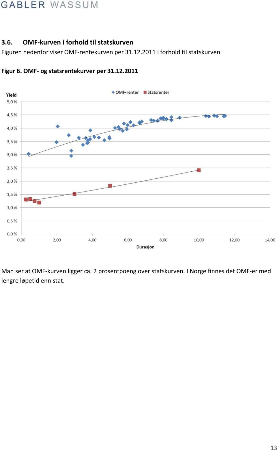 OMF- og statsrentekurver per 31.12.2011 Man ser at OMF-kurven ligger ca.