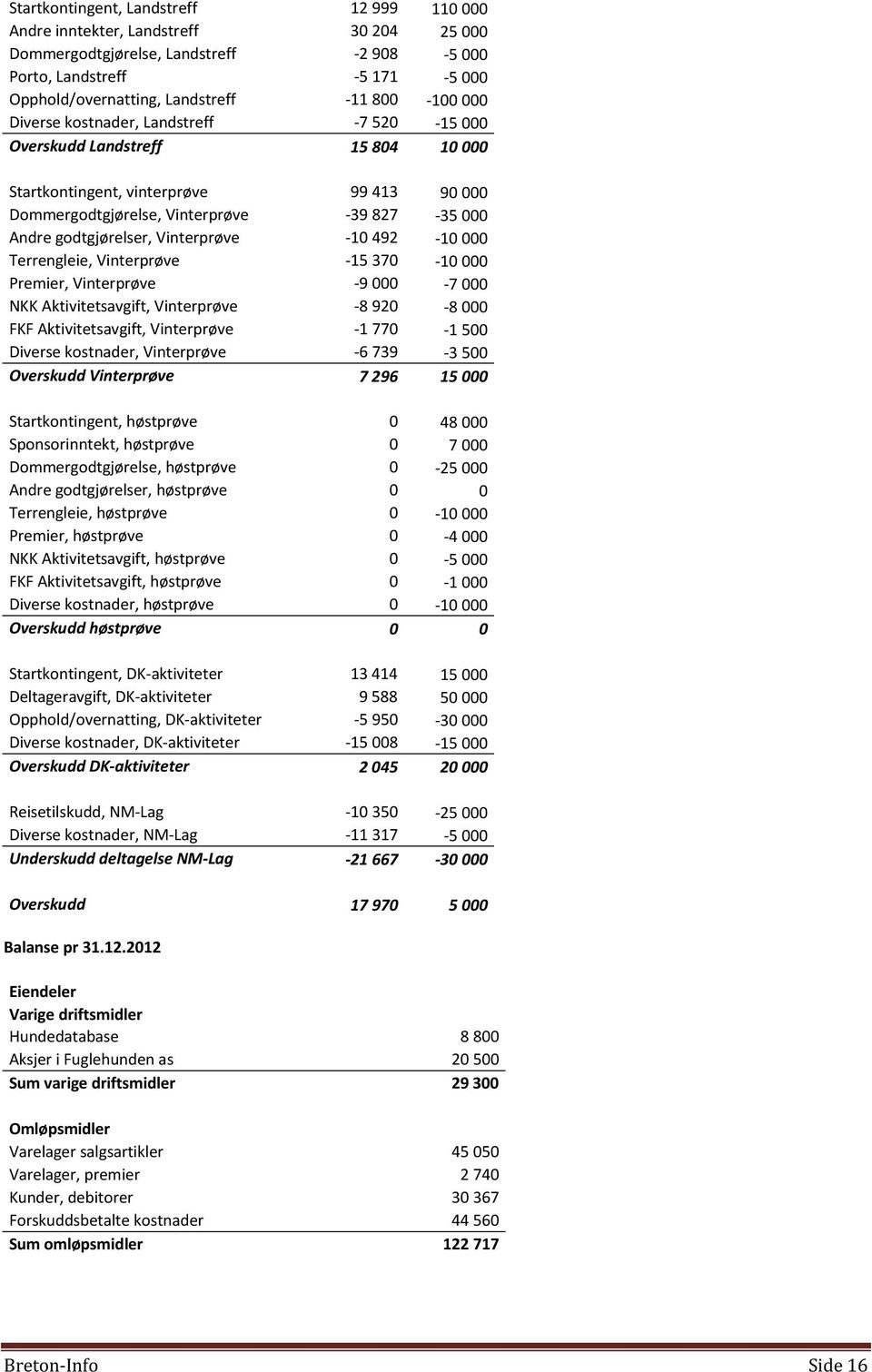 godtgjørelser, Vinterprøve -10 492-10 000 Terrengleie, Vinterprøve -15 370-10 000 Premier, Vinterprøve -9 000-7 000 NKK Aktivitetsavgift, Vinterprøve -8 920-8 000 FKF Aktivitetsavgift, Vinterprøve -1