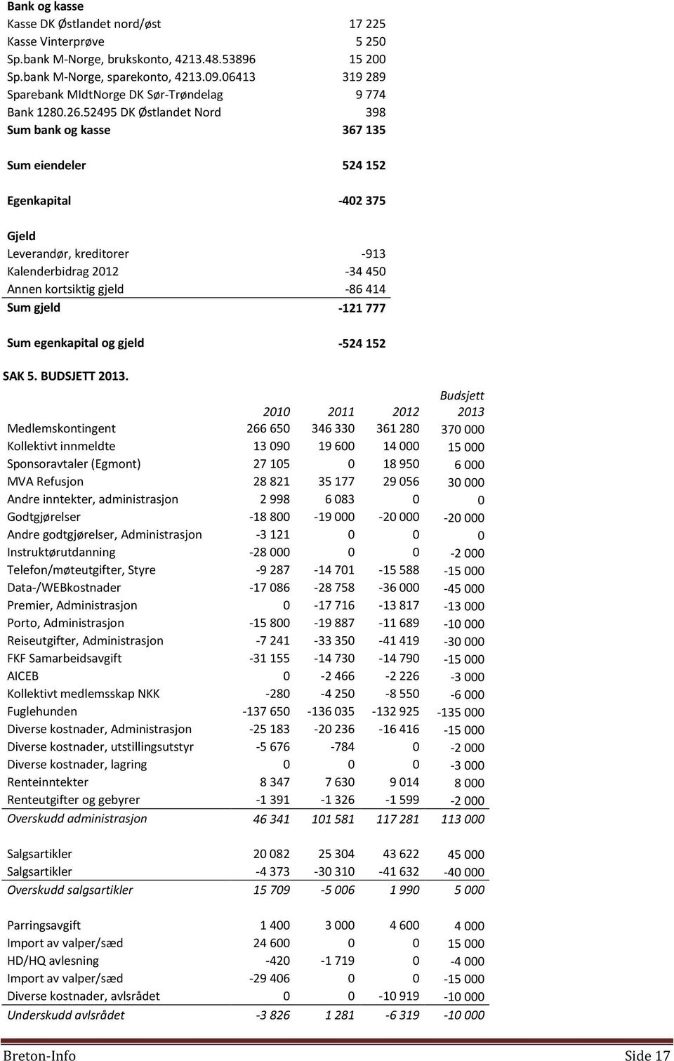 52495 DK Østlandet Nord 398 Sum bank og kasse 367 135 Sum eiendeler 524 152 Egenkapital -402 375 Gjeld Leverandør, kreditorer -913 Kalenderbidrag 2012-34 450 Annen kortsiktig gjeld -86 414 Sum gjeld