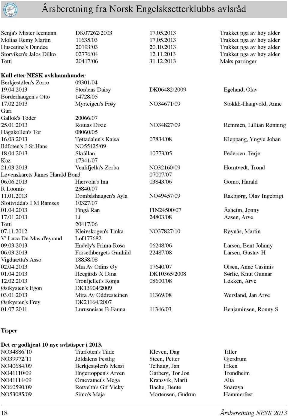 04.2013 Storåens Daisy DK06482/2009 Egeland, Olav Borderhaugen's Otto 14728/05 17.02.2013 Myrteigen's Frøy NO34671/09 Stokkli-Haugvold, Anne Guri Gallok's Tøder 20066/07 25.01.2013 Rotuas Dixie NO34827/09 Remmen, Lillian Rønning Hågakollen's Tor 08060/05 16.