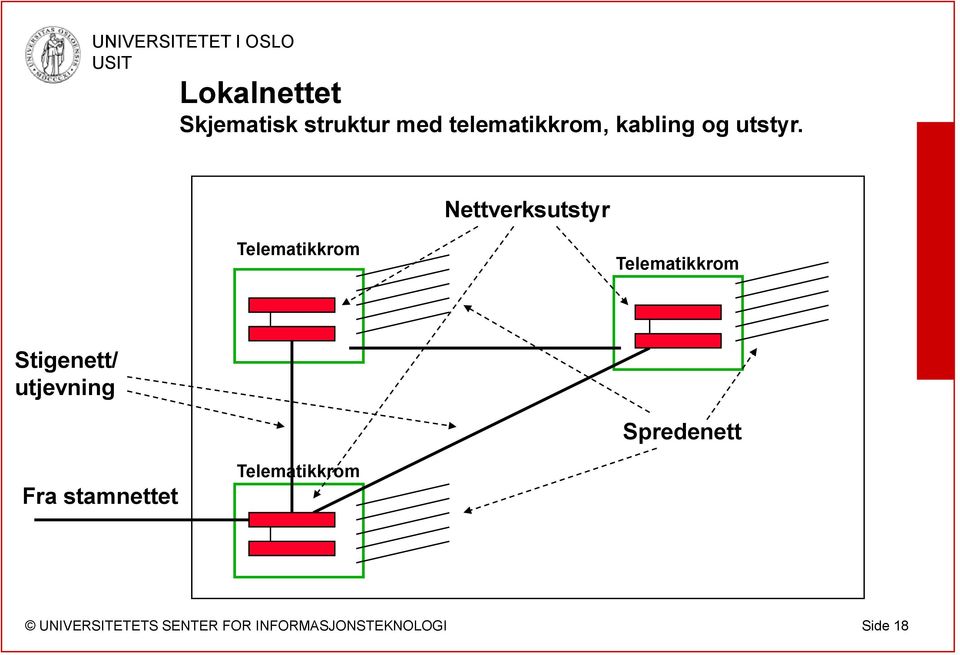 Nettverksutstyr Telematikkrom Telematikkrom