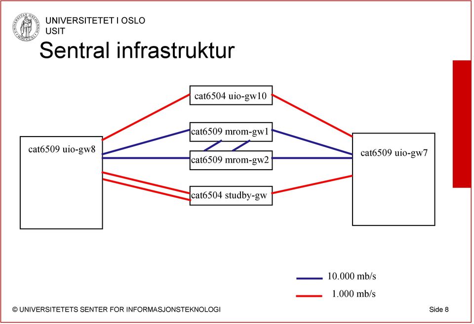 uio-gw8 cat6509 mrom-gw2 cat6509