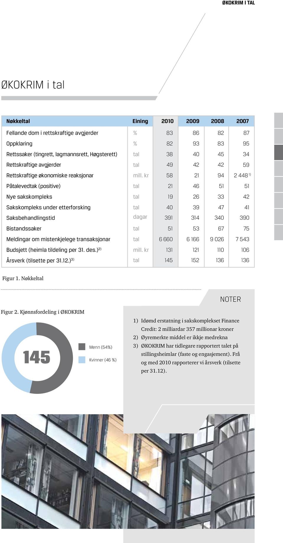 kr 58 21 94 2 448 1) Påtalevedtak (positive) tal 21 46 51 51 Nye sakskompleks tal 19 26 33 42 Sakskompleks under etterforsking Saksbehandlingstid tal dagar 40 391 39 314 47 340 41 390 Bistandssaker