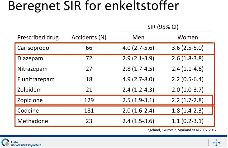 9 (2.7-8.0) 2.2 (0.5-6.4) Zolpidem 21 2.4 (1.2-4.3) 2.0 (1.0-3.7) Zopiclone 129 2.5 (1.9-3.1) 2.2 (1.7-2.