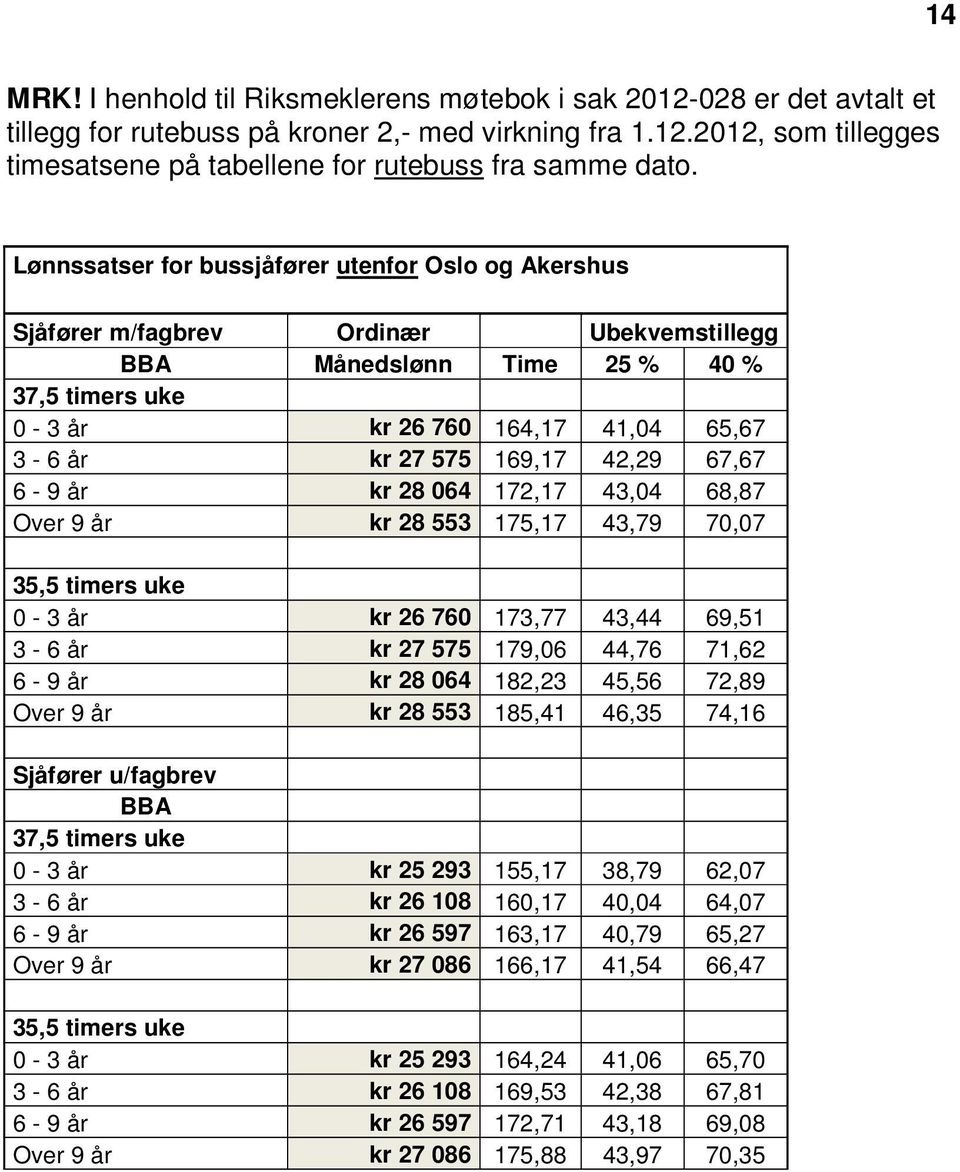 169,17 42,29 67,67 6-9 år kr 28 064 172,17 43,04 68,87 Over 9 år kr 28 553 175,17 43,79 70,07 35,5 timers uke 0-3 år kr 26 760 173,77 43,44 69,51 3-6 år kr 27 575 179,06 44,76 71,62 6-9 år kr 28 064