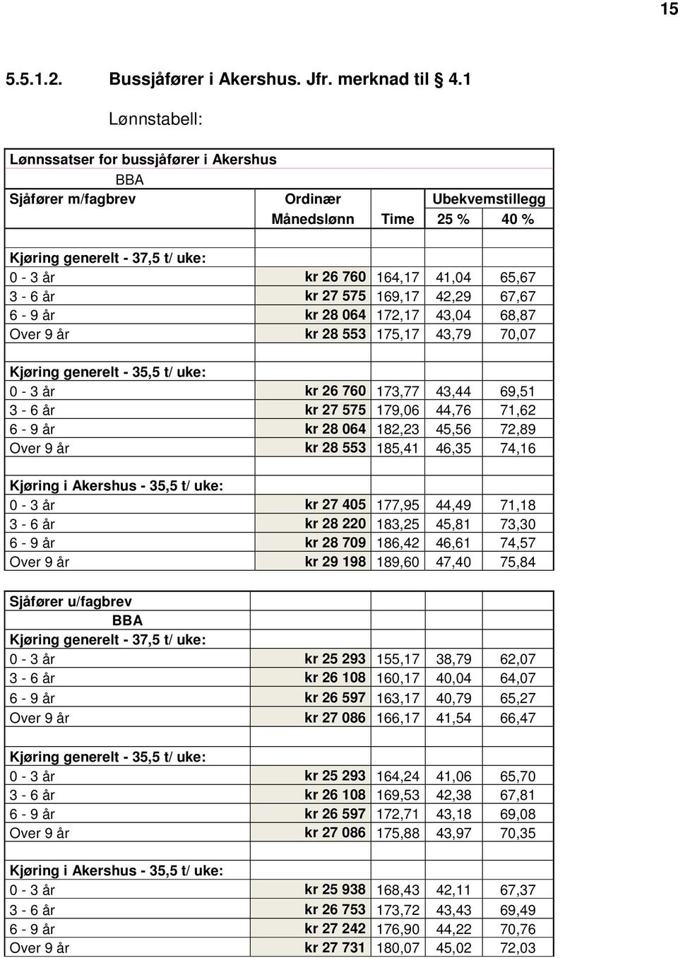 år kr 27 575 169,17 42,29 67,67 6-9 år kr 28 064 172,17 43,04 68,87 Over 9 år kr 28 553 175,17 43,79 70,07 Kjøring generelt - 35,5 t/ uke: 0-3 år kr 26 760 173,77 43,44 69,51 3-6 år kr 27 575 179,06