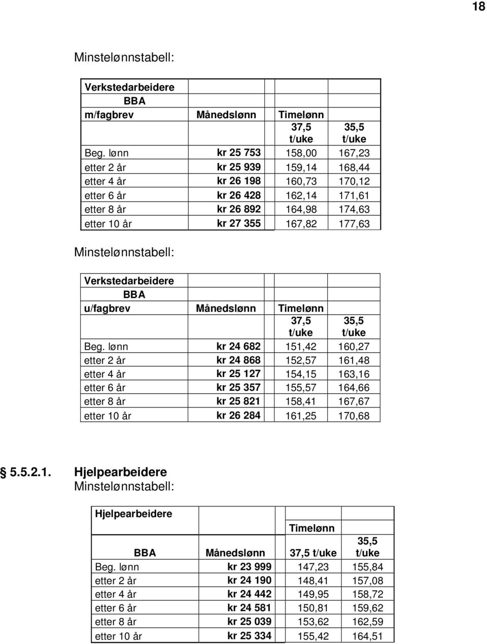 177,63 Minstelønnstabell: Verkstedarbeidere BBA u/fagbrev Månedslønn Timelønn 37,5 t/uke 35,5 t/uke Beg.