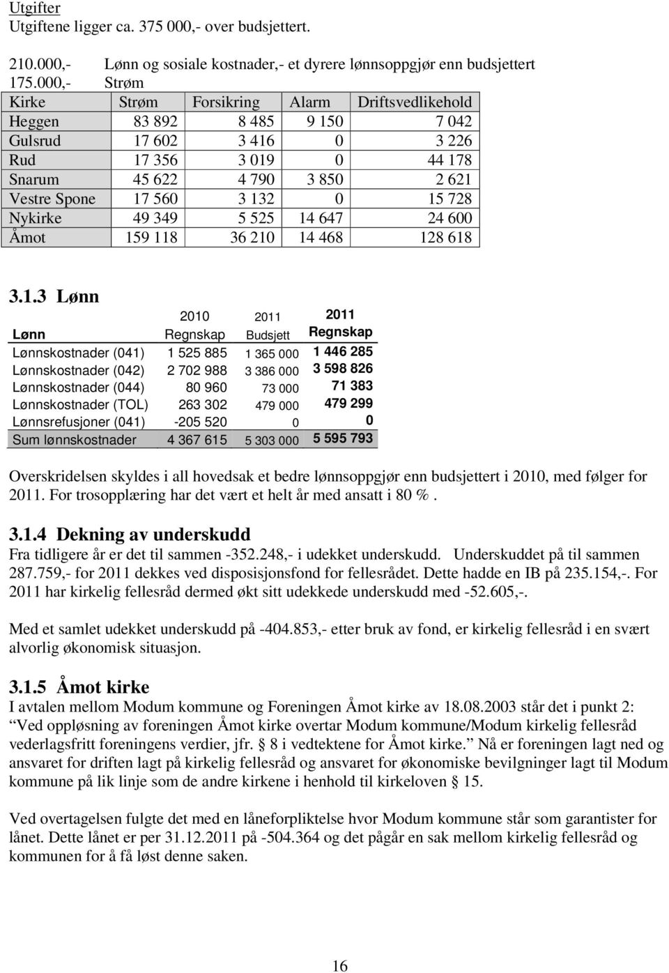 132 0 15 728 Nykirke 49 349 5 525 14 647 24 600 Åmot 159 118 36 210 14 468 128 618 3.1.3 Lønn 2010 2011 2011 Lønn Regnskap Budsjett Regnskap Lønnskostnader (041) 1 525 885 1 365 000 1 446 285
