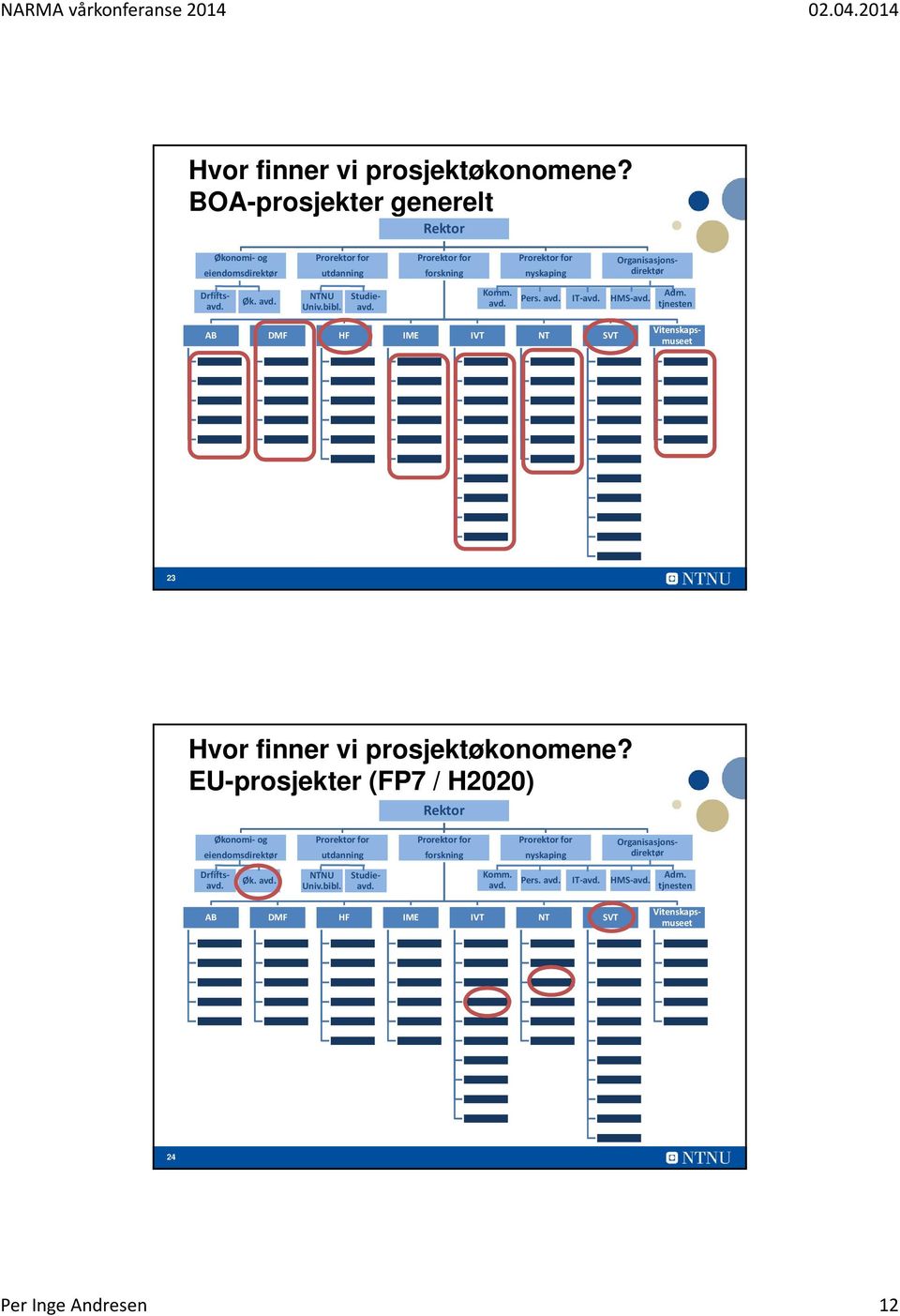 tjnesten AB DMF HF IME IVT NT SVT Vitenskapsmuseet 23 Hvor finner vi prosjektøkonomene?