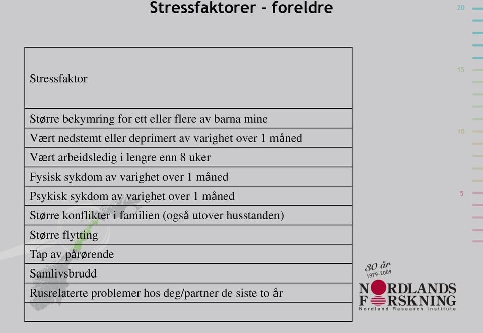 varighet over 1 måned Psykisk sykdom av varighet over 1 måned Større konflikter i familien (også utover