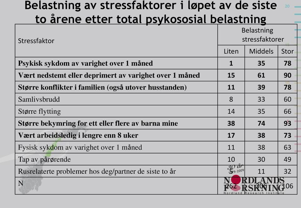 husstanden) 11 39 78 Samlivsbrudd 8 33 60 Større flytting 14 35 66 Større bekymring for ett eller flere av barna mine 38 74 93 Vært arbeidsledig i lengre