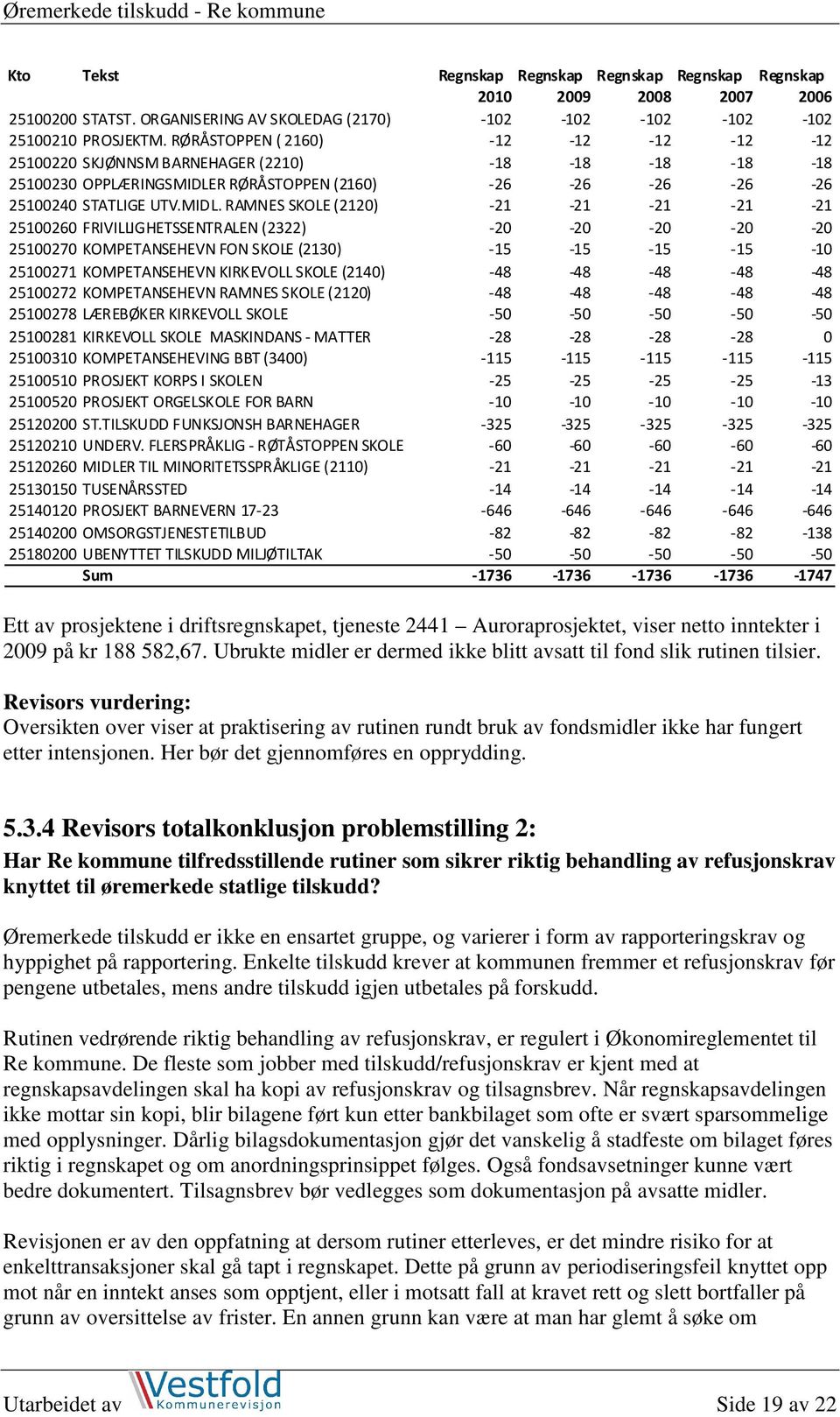 R RØRÅSTOPPEN (2160) -26-26 -26-26 -26 25100240 STATLIGE UTV.MIDL.