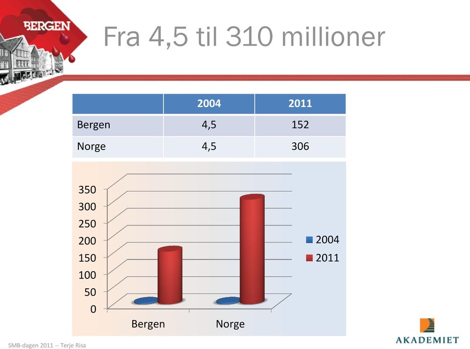 Norge 4,5 306 350 300 250