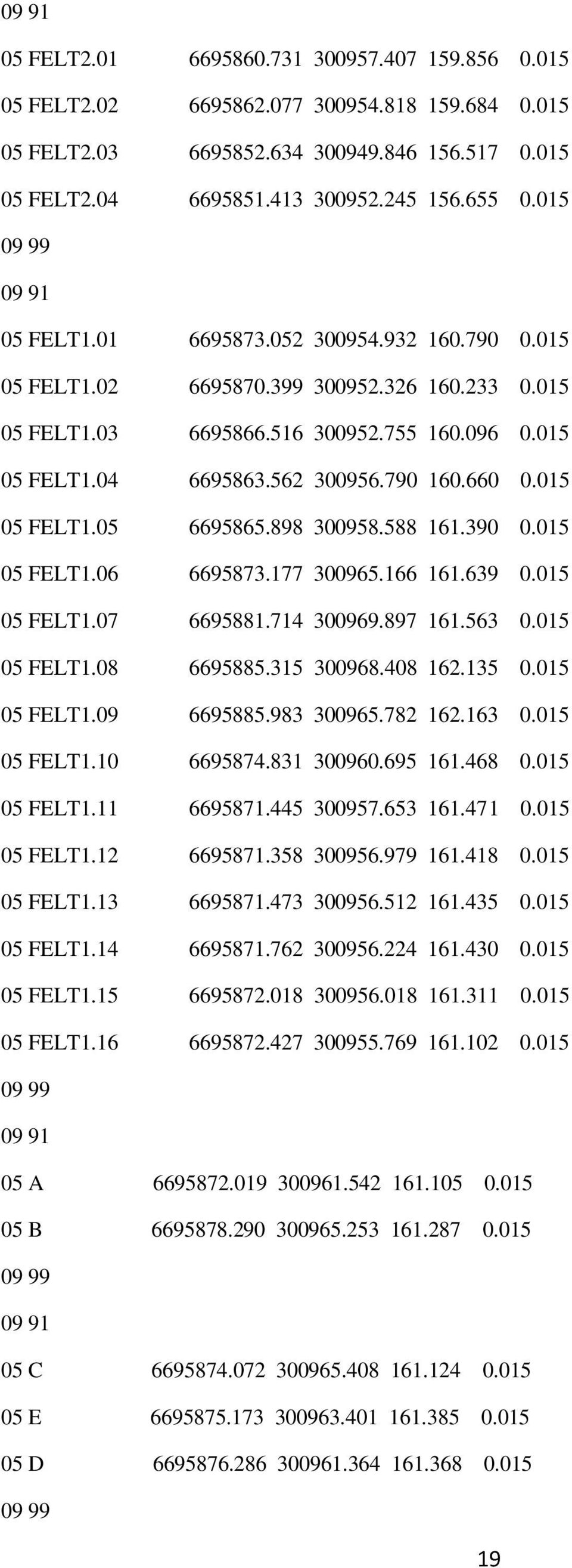 05 05 FELT.05 6695865.898 300958.588 6.390 0.05 05 FELT.06 6695873.77 300965.66 6.639 0.05 05 FELT.07 669588.74 300969.897 6.563 0.05 05 FELT.08 6695885.35 300968.408 62.35 0.05 05 FELT.09 6695885.