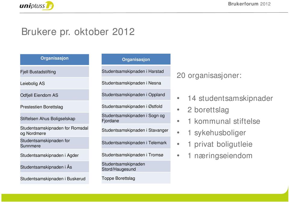 Studentsamskipnaden for Sunnmøre Studentsamskipnaden i Agder Studentsamskipnaden i Ås Studentsamskipnaden i Buskerud Studentsamskipnaden i Harstad Studentsamskipnaden i Nesna